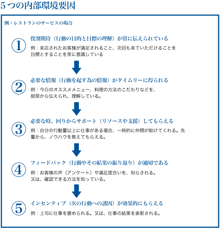 ５つの研究課題（内部環境）