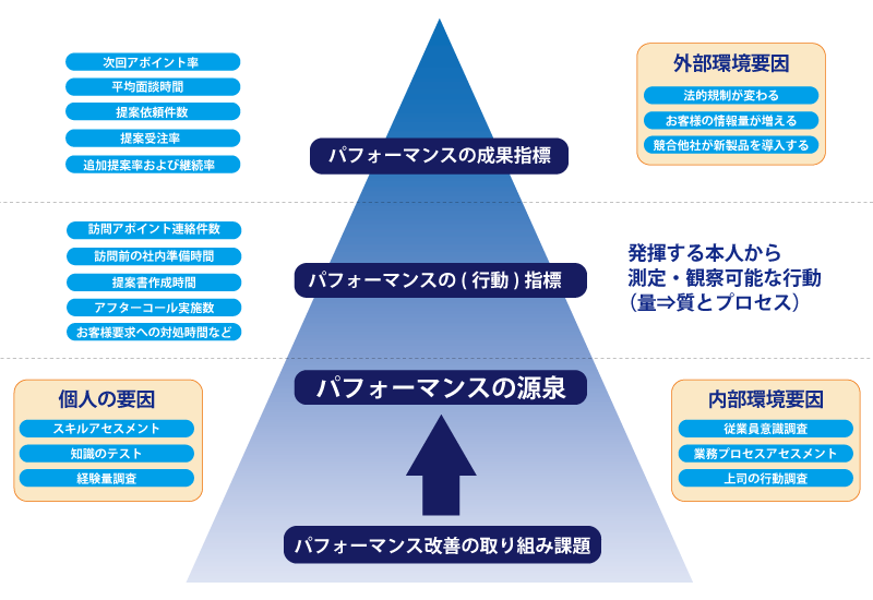 パフォーマンス上の課題について