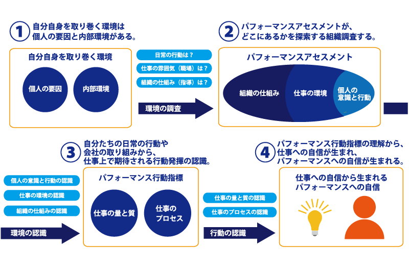 パフォーマンス上の課題について